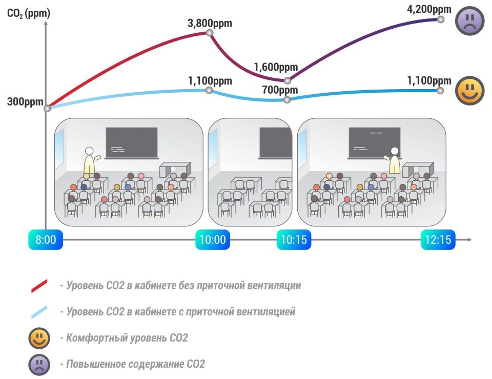 Вентиляция в школе