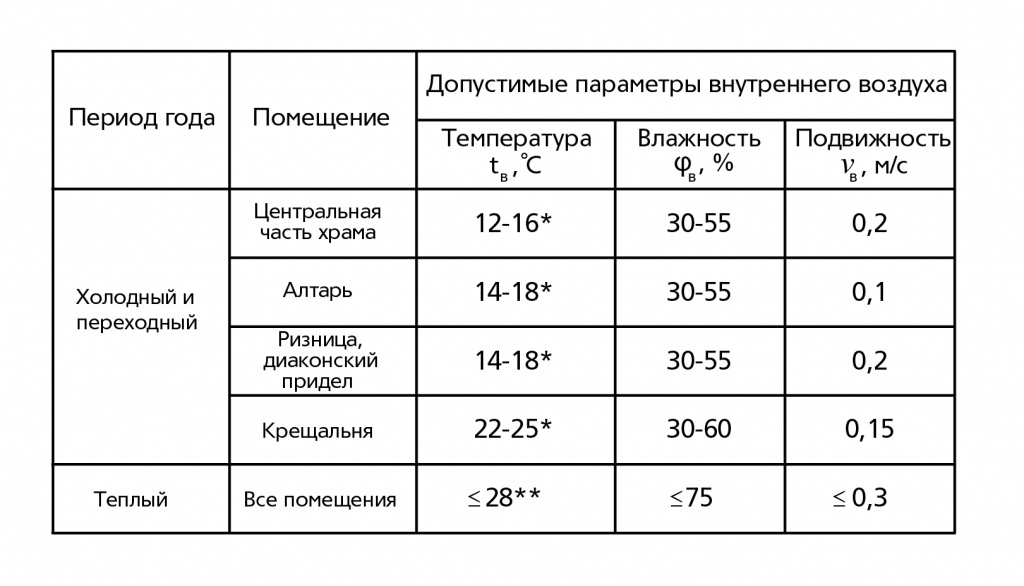 температура воздуха в храме