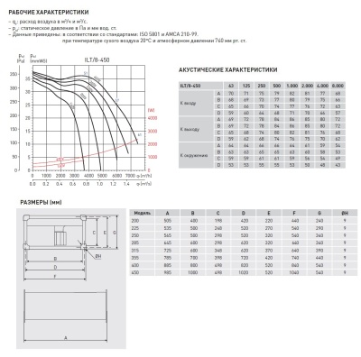 Канальный вентилятор Soler Palau ILT/8-450