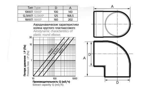 Отвод 90º круглый (пластиковый) ЭРА 12,5ККП (125 мм)