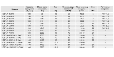 Осевой вентилятор с монтажной пластиной Soler Palau HCBT/4-250/H