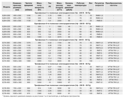 Канальный вентилятор Soler Palau ILT/8-355
