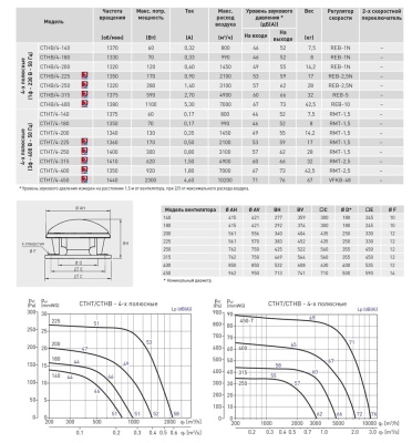 Крышный вентилятор дымоудаления Soler Palau CTHB/4-140