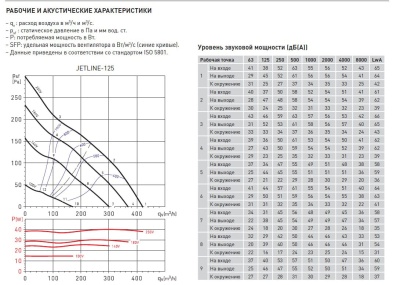 Канальный вентилятор Soler Palau JETLINE-125