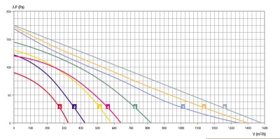Центробежный вентилятор RB4C-280/135 K000 I