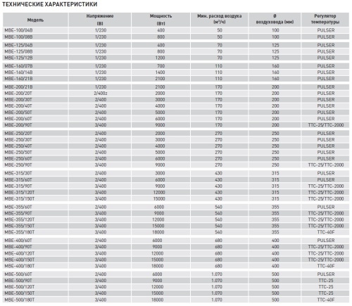 Электрический канальный нагреватель Soler Palau МBE-125/12B