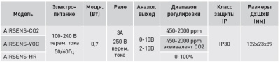 AIRSENS VOC Датчик качетсва воздуха