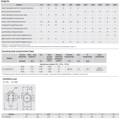Канальный вентилятор круглый Soler Palau TD 1300/250 3V