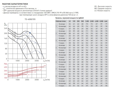 Канальный вентилятор круглый Soler Palau TD 4000/355