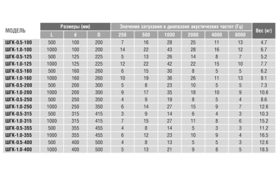 Шумоглушитель 150/1,0
