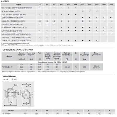 Канальный вентилятор круглый Soler Palau TD 1000/250 3V