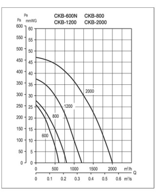 Центробежный вентилятор Soler Palau CKB 600